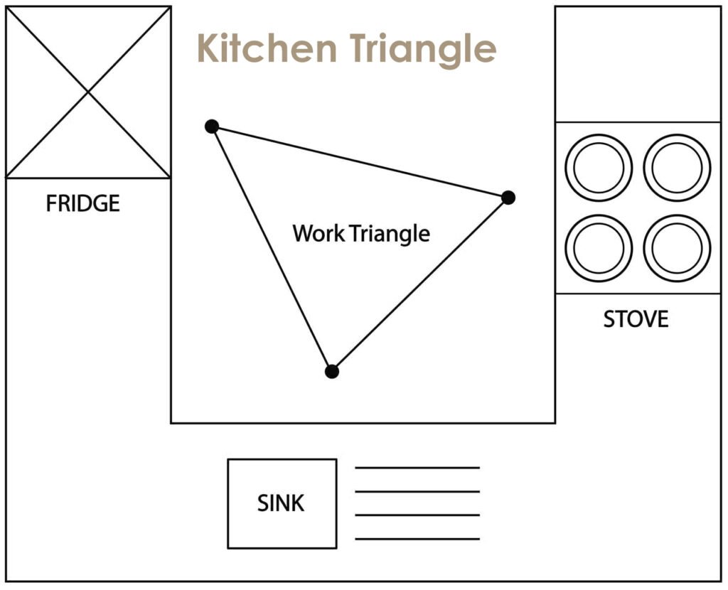  Kitchen Triangle - gedgets.com